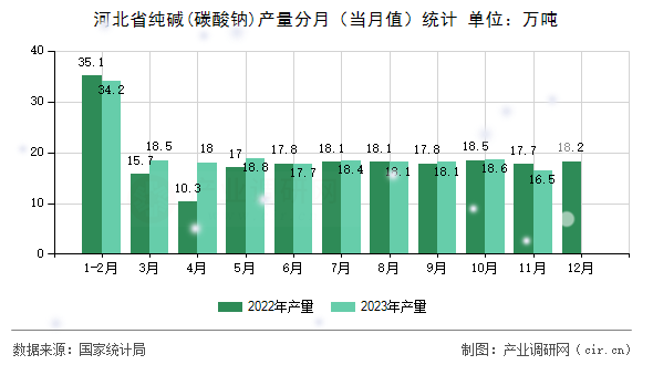 河北省純堿(碳酸鈉)產(chǎn)量分月(當(dāng)月值)統(tǒng)計(jì) 河北省純堿(碳酸鈉)產(chǎn)量分月(當(dāng)月值)統(tǒng)計(jì)