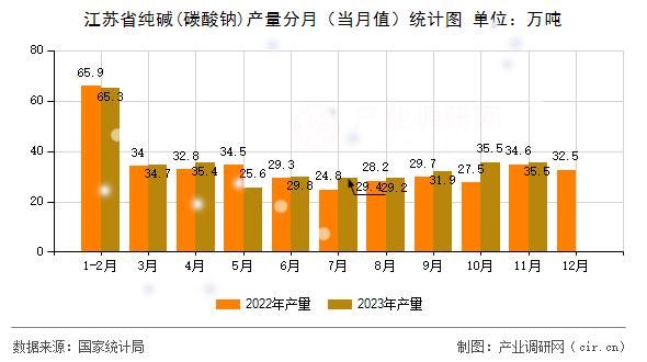 江蘇省純堿(碳酸鈉)產(chǎn)量分月（當(dāng)月值）統(tǒng)計圖