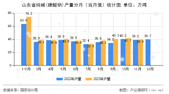 山東省純堿(碳酸鈉)產(chǎn)量分月（當(dāng)月值）統(tǒng)計(jì)圖