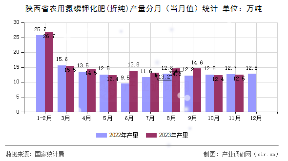 陜西省農(nóng)用氮磷鉀化肥(折純)產(chǎn)量分月（當(dāng)月值）統(tǒng)計(jì)