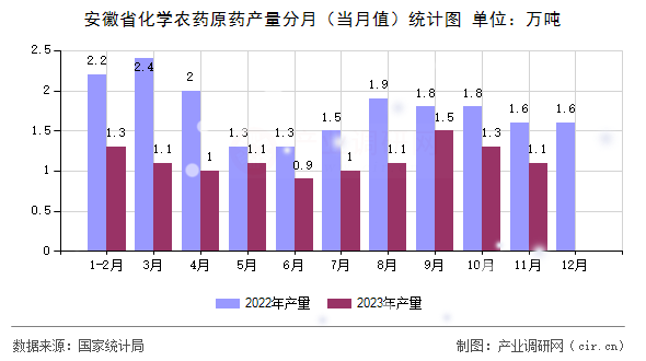 安徽省化學(xué)農(nóng)藥原藥產(chǎn)量分月（當(dāng)月值）統(tǒng)計圖