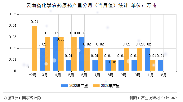 云南省化學農藥原藥產量分月（當月值）統計