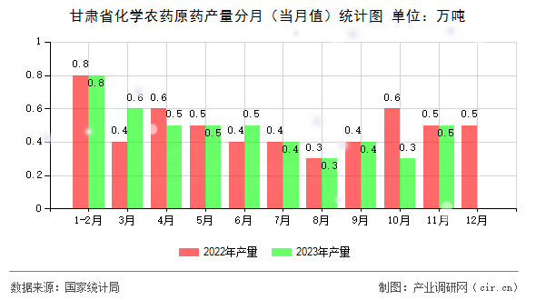 甘肅省化學(xué)農(nóng)藥原藥產(chǎn)量分月（當(dāng)月值）統(tǒng)計(jì)圖