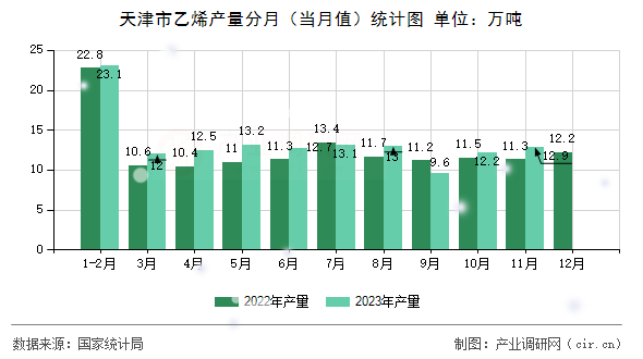 天津市乙烯產量分月（當月值）統(tǒng)計圖
