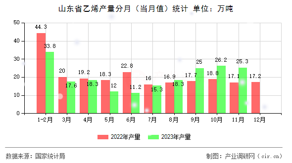 山東省乙烯產(chǎn)量分月（當(dāng)月值）統(tǒng)計(jì)