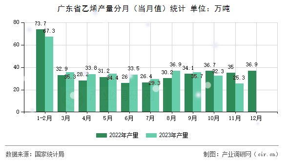 廣東省乙烯產(chǎn)量分月（當月值）統(tǒng)計