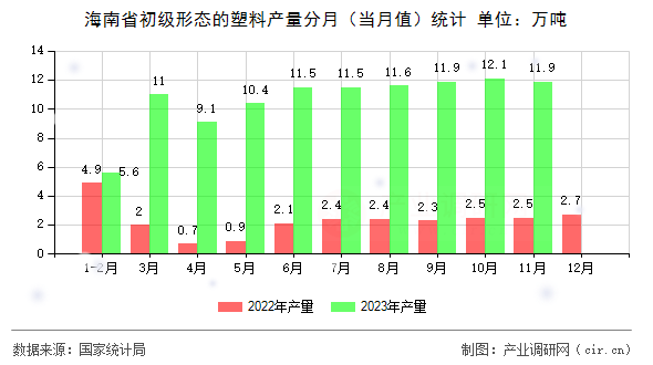 海南省初級(jí)形態(tài)的塑料產(chǎn)量分月（當(dāng)月值）統(tǒng)計(jì)