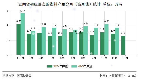 云南省初級形態(tài)的塑料產量分月（當月值）統(tǒng)計