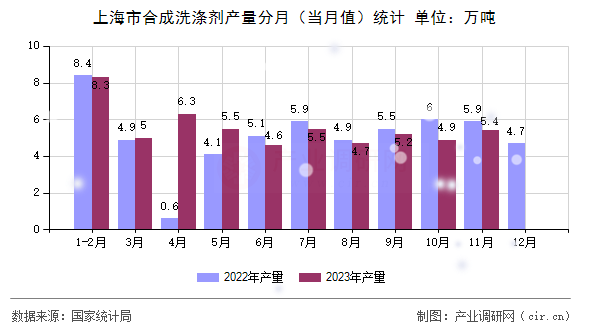 上海市合成洗滌劑產(chǎn)量分月（當(dāng)月值）統(tǒng)計