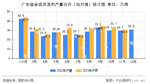 廣東省合成洗滌劑產(chǎn)量分月（當(dāng)月值）統(tǒng)計圖