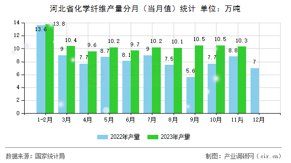 河北省化學纖維產量分月(當月值)統(tǒng)計 河北省化學纖維產量分月(當月值)統(tǒng)計