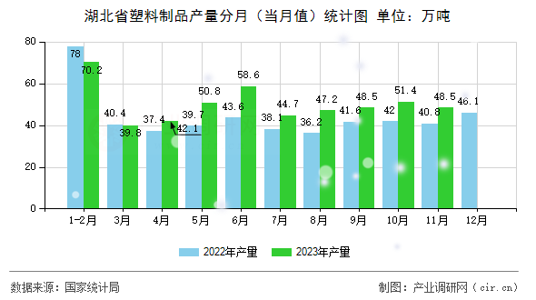 湖北省塑料制品產量分月（當月值）統(tǒng)計圖