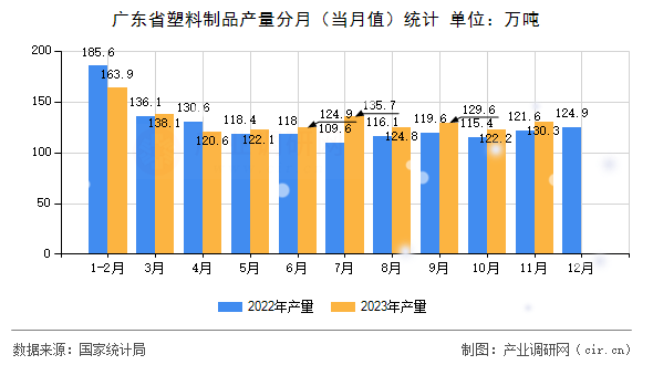 廣東省塑料制品產(chǎn)量分月（當(dāng)月值）統(tǒng)計