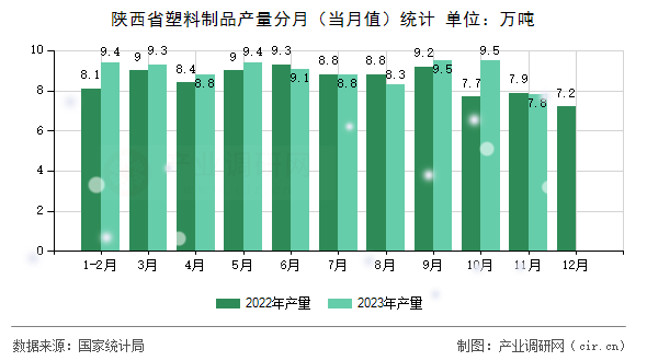 陜西省塑料制品產(chǎn)量分月(當(dāng)月值)統(tǒng)計(jì) 陜西省塑料制品產(chǎn)量分月(當(dāng)月值)統(tǒng)計(jì)