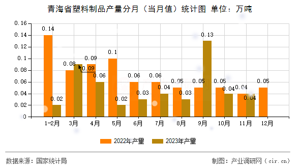 青海省塑料制品產(chǎn)量分月（當(dāng)月值）統(tǒng)計圖
