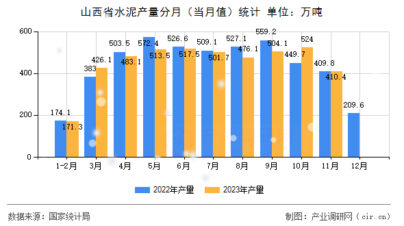山西省水泥產量分月(當月值)統(tǒng)計 山西省水泥產量分月(當月值)統(tǒng)計