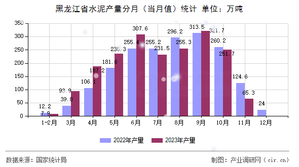 黑龍江省水泥產(chǎn)量分月(當(dāng)月值)統(tǒng)計(jì) 黑龍江省水泥產(chǎn)量分月(當(dāng)月值)統(tǒng)計(jì)