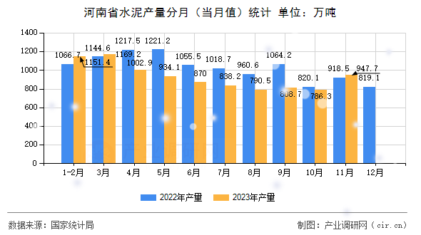 河南省水泥產(chǎn)量分月（當(dāng)月值）統(tǒng)計(jì)