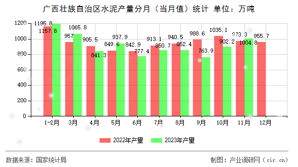 廣西壯族自治區(qū)水泥產(chǎn)量分月（當(dāng)月值）統(tǒng)計(jì)