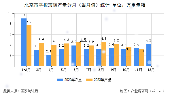 北京市平板玻璃產(chǎn)量分月（當(dāng)月值）統(tǒng)計(jì)