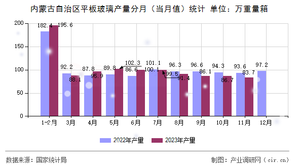 內(nèi)蒙古自治區(qū)平板玻璃產(chǎn)量分月（當(dāng)月值）統(tǒng)計(jì)