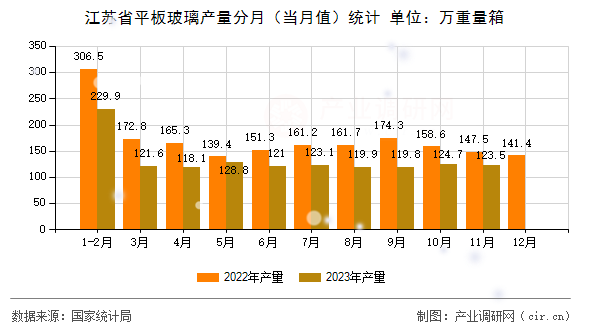 江蘇省平板玻璃產(chǎn)量分月（當(dāng)月值）統(tǒng)計