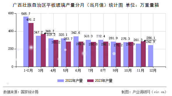 廣西壯族自治區(qū)平板玻璃產(chǎn)量分月(當(dāng)月值)統(tǒng)計(jì)圖 廣西壯族自治區(qū)平板玻璃產(chǎn)量分月(當(dāng)月值)統(tǒng)計(jì)圖