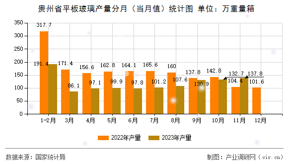 貴州省平板玻璃產(chǎn)量分月（當(dāng)月值）統(tǒng)計(jì)圖
