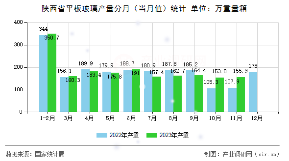 陜西省平板玻璃產(chǎn)量分月（當(dāng)月值）統(tǒng)計(jì)