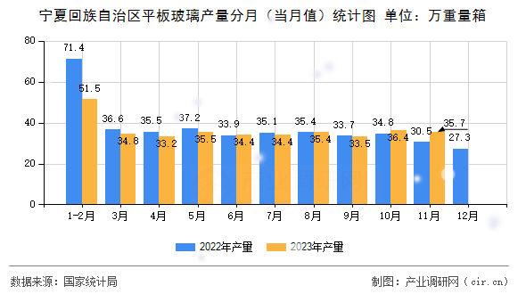 寧夏回族自治區(qū)平板玻璃產(chǎn)量分月(當月值)統(tǒng)計圖 寧夏回族自治區(qū)平板玻璃產(chǎn)量分月(當月值)統(tǒng)計圖