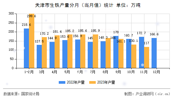 天津市生鐵產(chǎn)量分月（當(dāng)月值）統(tǒng)計(jì)