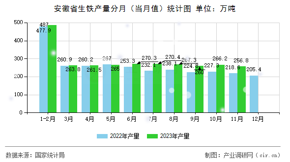 安徽省生鐵產(chǎn)量分月（當(dāng)月值）統(tǒng)計(jì)圖