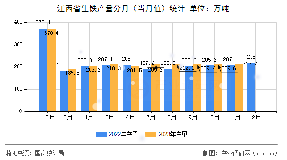 江西省生鐵產(chǎn)量分月（當(dāng)月值）統(tǒng)計(jì)