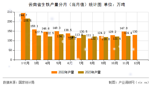 云南省生鐵產(chǎn)量分月(當(dāng)月值)統(tǒng)計(jì)圖 云南省生鐵產(chǎn)量分月(當(dāng)月值)統(tǒng)計(jì)圖
