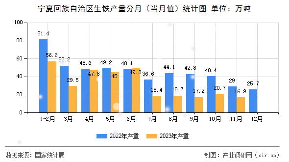 寧夏回族自治區(qū)生鐵產量分月（當月值）統計圖