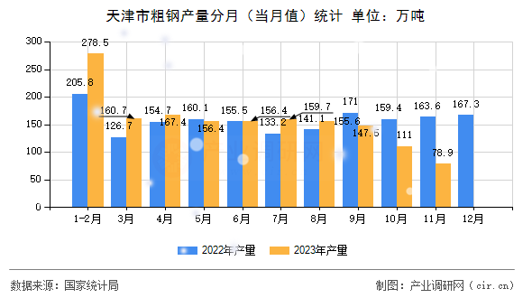 天津市粗鋼產(chǎn)量分月(當月值)統(tǒng)計 天津市粗鋼產(chǎn)量分月(當月值)統(tǒng)計