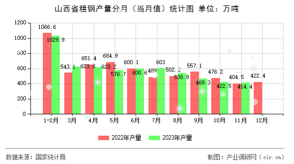 山西省粗鋼產(chǎn)量分月（當(dāng)月值）統(tǒng)計(jì)圖