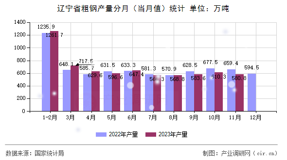 遼寧省粗鋼產(chǎn)量分月（當(dāng)月值）統(tǒng)計(jì)