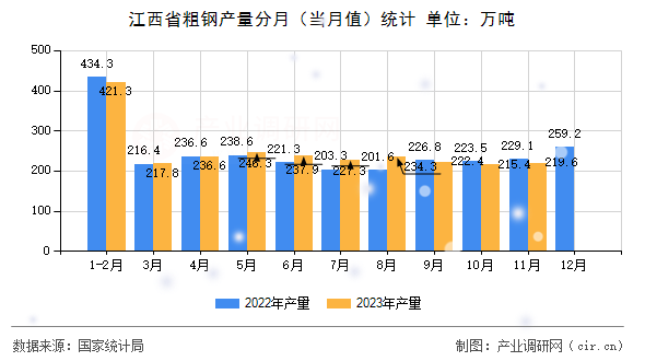 江西省粗鋼產量分月(當月值)統計 江西省粗鋼產量分月(當月值)統計