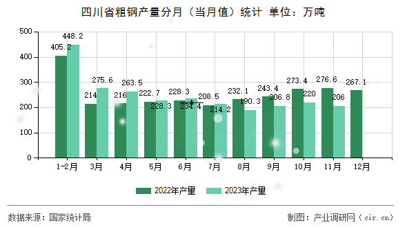 四川省粗鋼產(chǎn)量分月（當(dāng)月值）統(tǒng)計