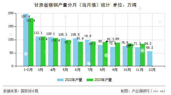 甘肅省粗鋼產(chǎn)量分月(當月值)統(tǒng)計 甘肅省粗鋼產(chǎn)量分月(當月值)統(tǒng)計