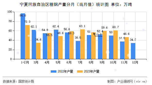 寧夏回族自治區(qū)粗鋼產(chǎn)量分月(當月值)統(tǒng)計圖 寧夏回族自治區(qū)粗鋼產(chǎn)量分月(當月值)統(tǒng)計圖