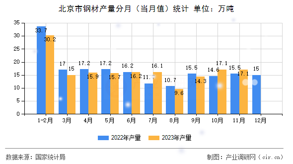 北京市鋼材產(chǎn)量分月(當(dāng)月值)統(tǒng)計 北京市鋼材產(chǎn)量分月(當(dāng)月值)統(tǒng)計