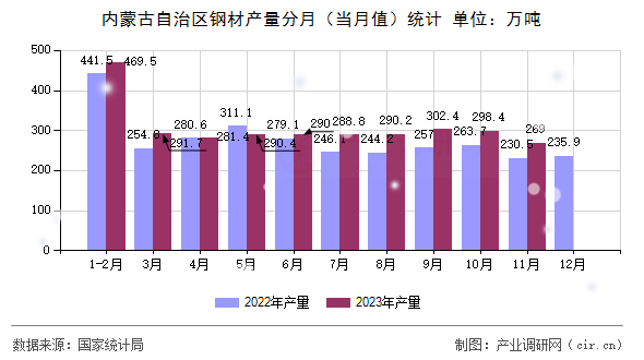 內(nèi)蒙古自治區(qū)鋼材產(chǎn)量分月(當(dāng)月值)統(tǒng)計(jì) 內(nèi)蒙古自治區(qū)鋼材產(chǎn)量分月(當(dāng)月值)統(tǒng)計(jì)