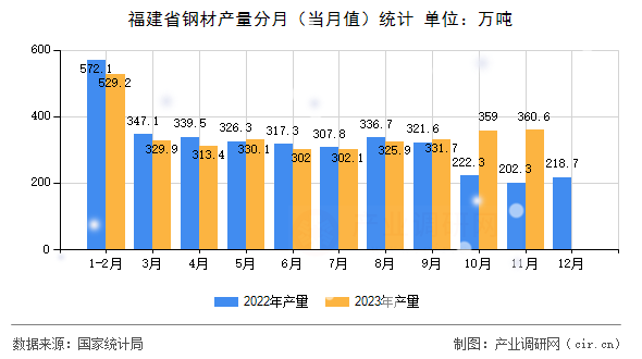 福建省鋼材產(chǎn)量分月（當(dāng)月值）統(tǒng)計(jì)