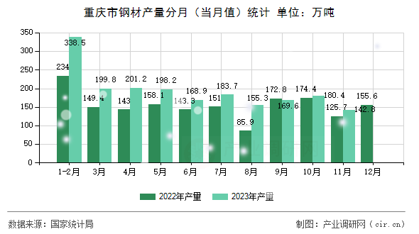重慶市鋼材產(chǎn)量分月（當(dāng)月值）統(tǒng)計