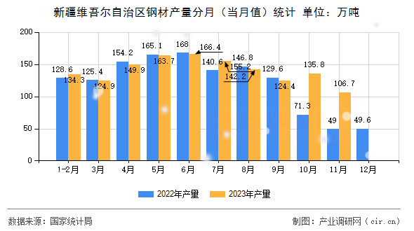 新疆維吾爾自治區(qū)鋼材產(chǎn)量分月（當(dāng)月值）統(tǒng)計(jì)