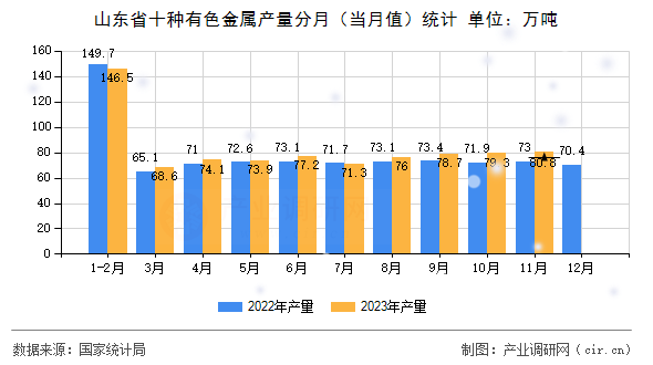 山東省十種有色金屬產(chǎn)量分月（當(dāng)月值）統(tǒng)計(jì)