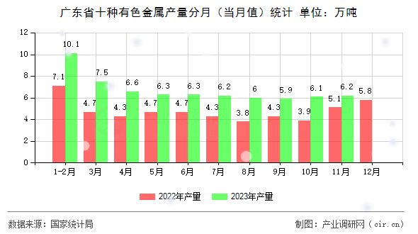廣東省十種有色金屬產(chǎn)量分月（當(dāng)月值）統(tǒng)計(jì)