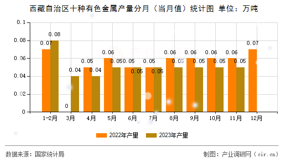 西藏自治區(qū)十種有色金屬產(chǎn)量分月（當(dāng)月值）統(tǒng)計(jì)圖